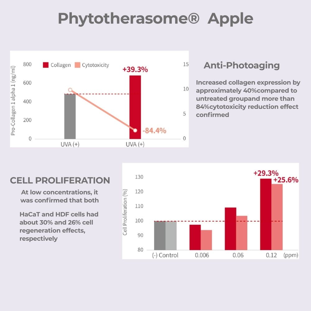 EXODAOOM Phytosome Apple Cream
